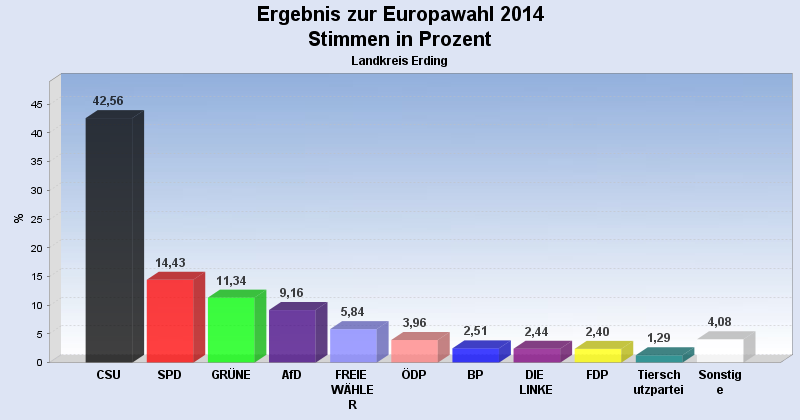 Landkreis-Erding-Ergebnis-2014